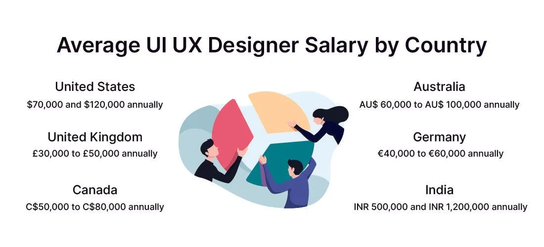 Salary by country