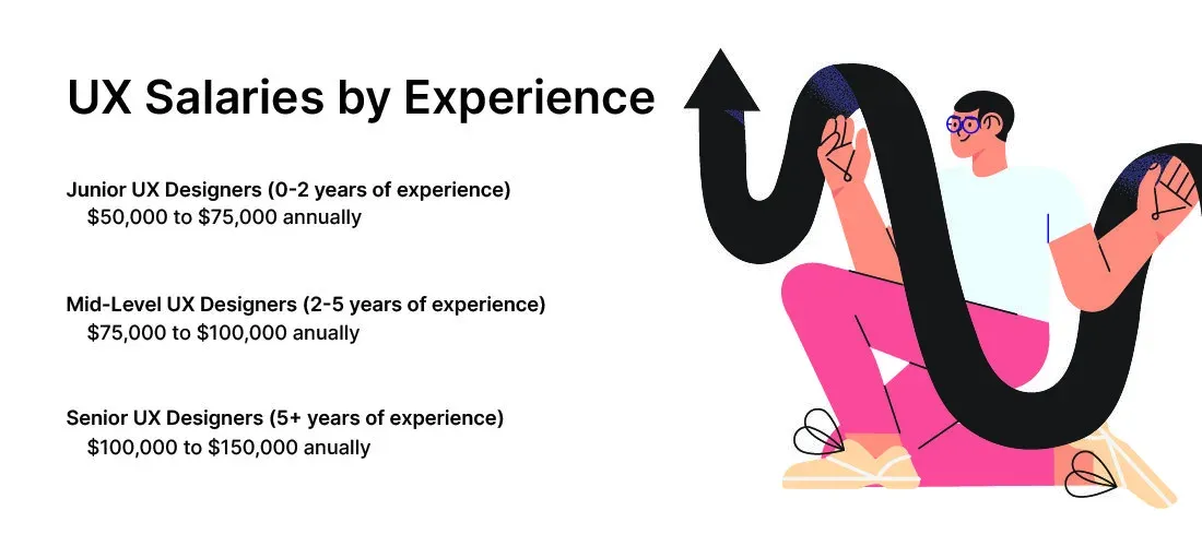 Ux salaries